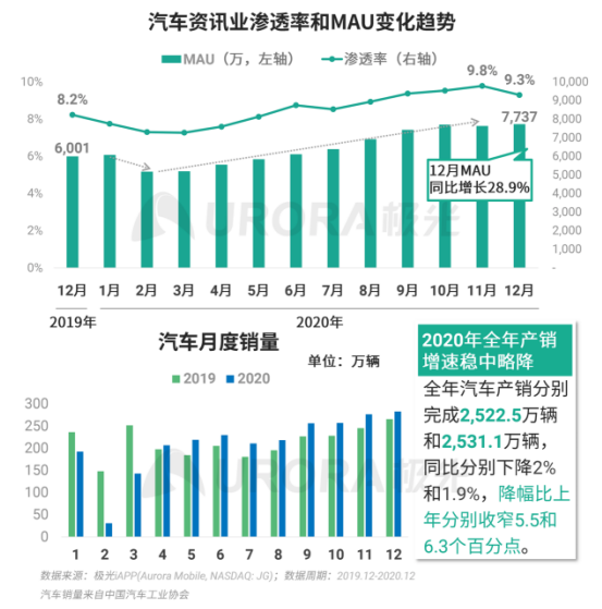 極光 :好看視頻和西瓜視頻成為短視頻賽道高潛力玩家，Q4活躍率超30%