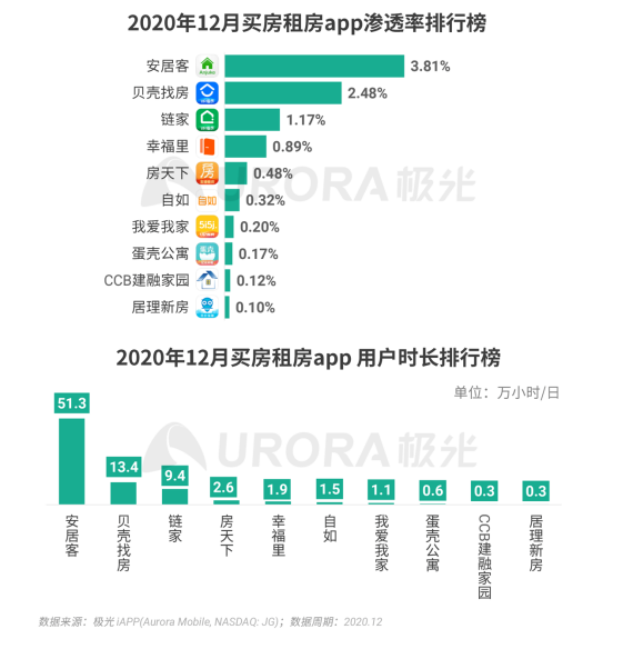 極光 :好看視頻和西瓜視頻成為短視頻賽道高潛力玩家，Q4活躍率超30%