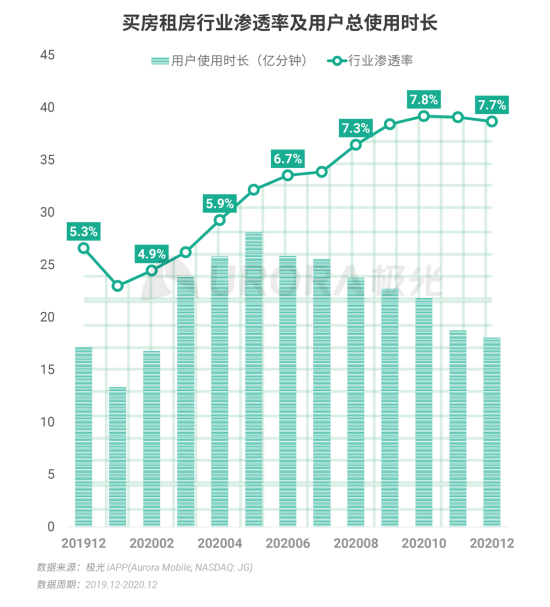 極光 :好看視頻和西瓜視頻成為短視頻賽道高潛力玩家，Q4活躍率超30%