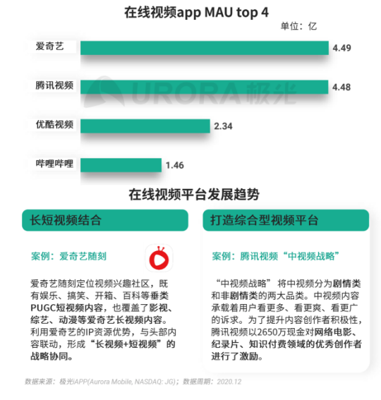 極光 :好看視頻和西瓜視頻成為短視頻賽道高潛力玩家，Q4活躍率超30%