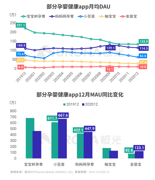 極光 :好看視頻和西瓜視頻成為短視頻賽道高潛力玩家，Q4活躍率超30%
