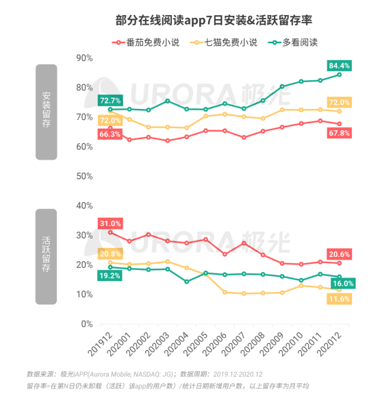 極光 :好看視頻和西瓜視頻成為短視頻賽道高潛力玩家，Q4活躍率超30%