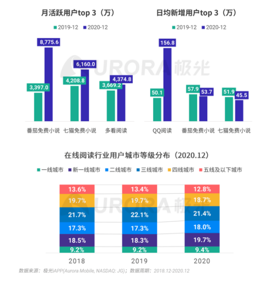 極光 :好看視頻和西瓜視頻成為短視頻賽道高潛力玩家，Q4活躍率超30%