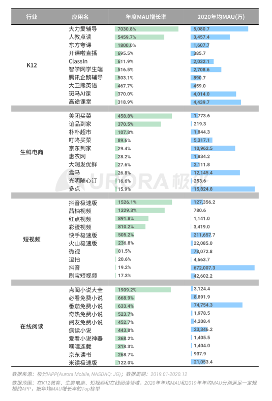 極光 :好看視頻和西瓜視頻成為短視頻賽道高潛力玩家，Q4活躍率超30%
