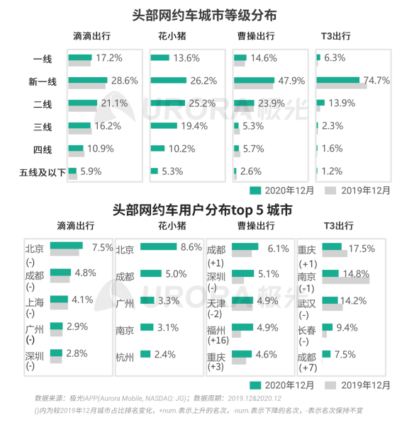 極光 :好看視頻和西瓜視頻成為短視頻賽道高潛力玩家，Q4活躍率超30%