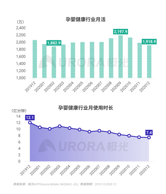 極光 :好看視頻和西瓜視頻成為短視頻賽道高潛力玩家，Q4活躍率超30%