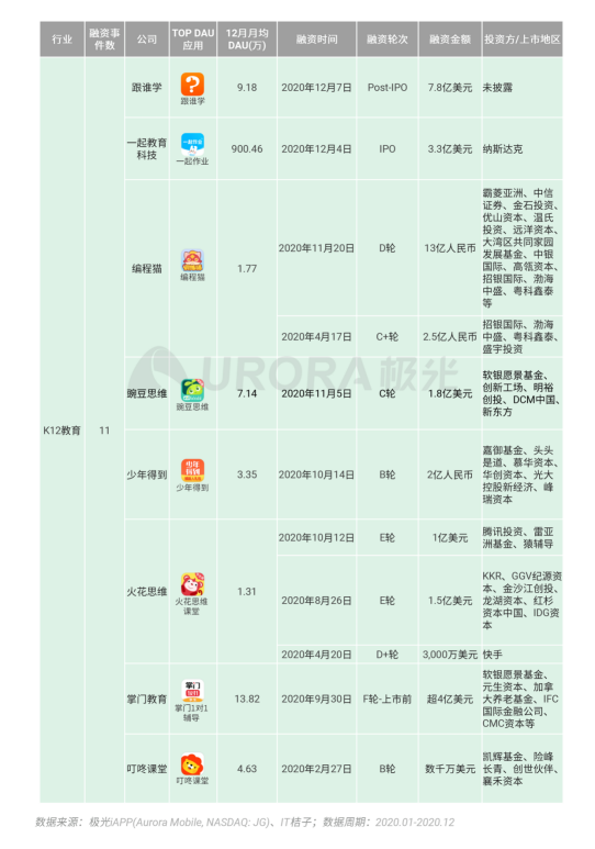 極光 :好看視頻和西瓜視頻成為短視頻賽道高潛力玩家，Q4活躍率超30%