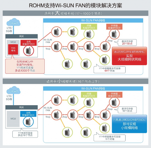 ROHM推出可構建1000個節(jié)點的網(wǎng)狀網(wǎng)絡為實現(xiàn)智慧城市做出貢獻