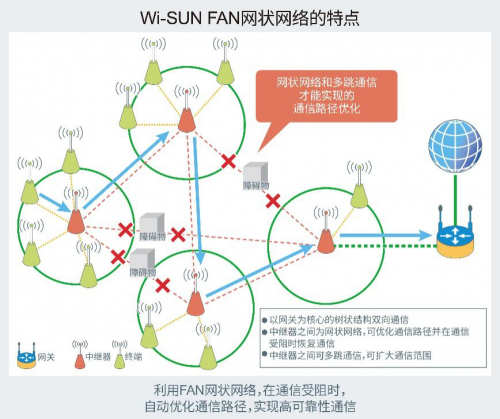 ROHM推出可構建1000個節(jié)點的網(wǎng)狀網(wǎng)絡為實現(xiàn)智慧城市做出貢獻