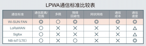 ROHM推出可構建1000個節(jié)點的網(wǎng)狀網(wǎng)絡為實現(xiàn)智慧城市做出貢獻