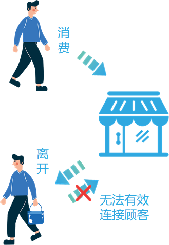 A5創(chuàng)業(yè)專訪對話福益多+：幫助實體店引流，他們打出了這套“組合拳”