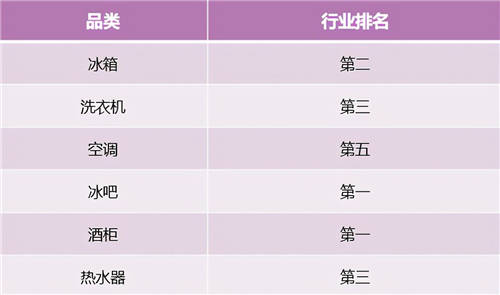 是高端第一，又是行業(yè)引領(lǐng)！2021前4周卡薩帝持續(xù)上漲