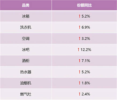 是高端第一，又是行業(yè)引領(lǐng)！2021前4周卡薩帝持續(xù)上漲