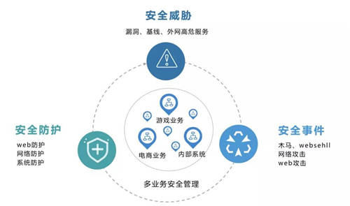 全面提升企業(yè)的主動防御能力，UCloud優(yōu)刻得全新架構(gòu)云安全中心正式公測！