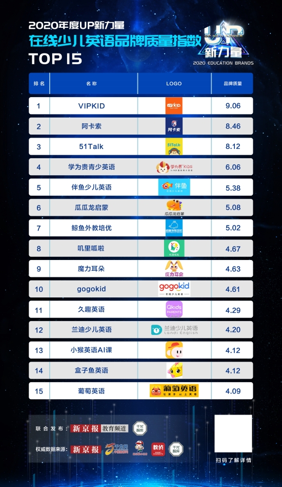 實(shí)力再獲認(rèn)可!阿卡索獲新京報(bào)“在線少兒英語品牌質(zhì)量指數(shù)”榜單第2