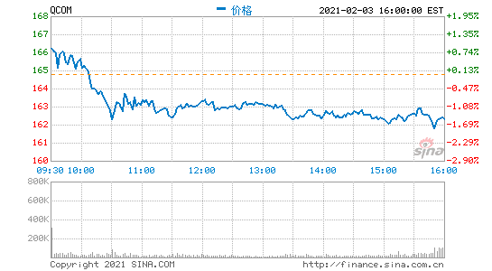 高通第一財(cái)季營收82億美元 凈利同比大增165%