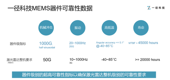 從零到一，MEMS激光雷達(dá)的車(chē)規(guī)量產(chǎn)夢(mèng)想照進(jìn)現(xiàn)實(shí)