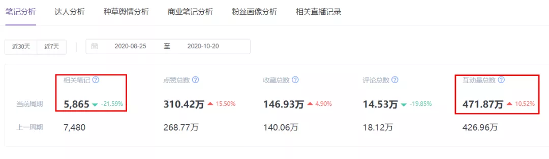 小紅書營銷，國貨彩妝品牌”橘朵“的突圍之路