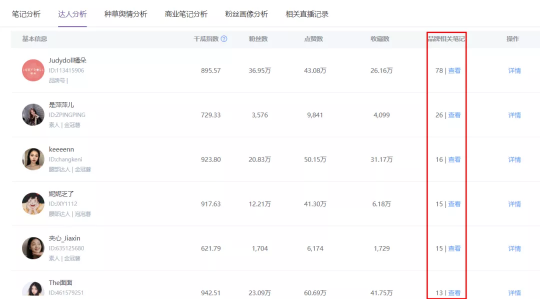 小紅書營銷，國貨彩妝品牌”橘朵“的突圍之路