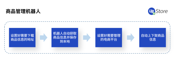 年節(jié)期間電商客服、物流該怎么做？UB Store支招春節(jié)電商RPA四大場景運營