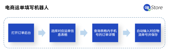 年節(jié)期間電商客服、物流該怎么做？UB Store支招春節(jié)電商RPA四大場景運營