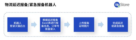 年節(jié)期間電商客服、物流該怎么做？UB Store支招春節(jié)電商RPA四大場景運營