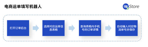 年節(jié)期間電商客服、物流該怎么做？UB Store支招春節(jié)電商RPA四大場景運營