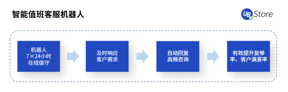 年節(jié)期間電商客服、物流該怎么做？UB Store支招春節(jié)電商RPA四大場景運營