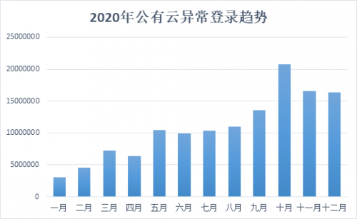 騰訊安全發(fā)布《2020年公有云安全報(bào)告》，重點(diǎn)剖析8大主流安全風(fēng)險(xiǎn)