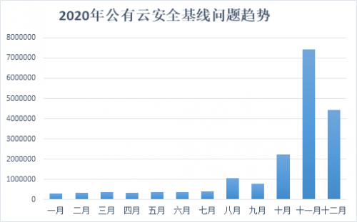 騰訊安全發(fā)布《2020年公有云安全報(bào)告》，重點(diǎn)剖析8大主流安全風(fēng)險(xiǎn)