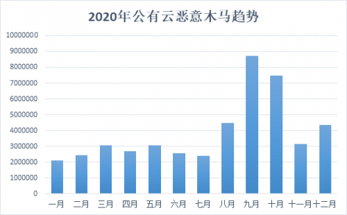 騰訊安全發(fā)布《2020年公有云安全報(bào)告》，重點(diǎn)剖析8大主流安全風(fēng)險(xiǎn)