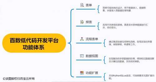 「百數(shù)」低代碼平臺，助力教育培訓(xùn)機構(gòu)“破局新生”
