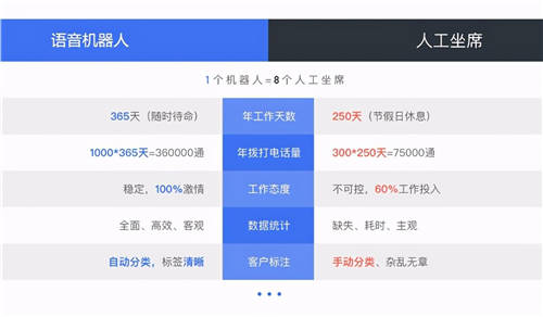 年末催收“沖業(yè)績”無望？為什么催收機器人越賣越火？
