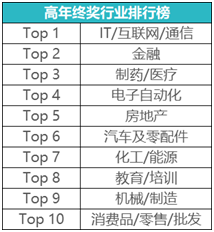 無(wú)憂精英網(wǎng)發(fā)布2021年終獎(jiǎng)?wù){(diào)查