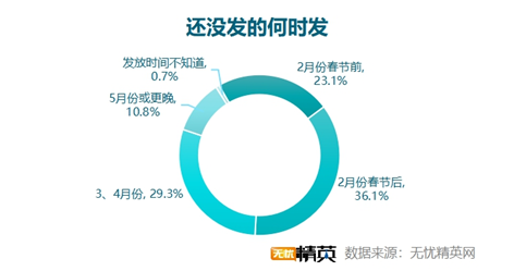 無(wú)憂精英網(wǎng)發(fā)布2021年終獎(jiǎng)?wù){(diào)查