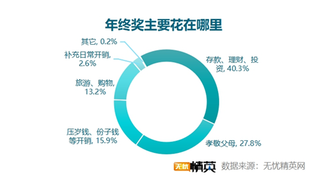 無(wú)憂精英網(wǎng)發(fā)布2021年終獎(jiǎng)?wù){(diào)查