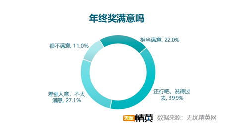 無(wú)憂精英網(wǎng)發(fā)布2021年終獎(jiǎng)?wù){(diào)查