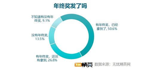 無(wú)憂精英網(wǎng)發(fā)布2021年終獎(jiǎng)?wù){(diào)查