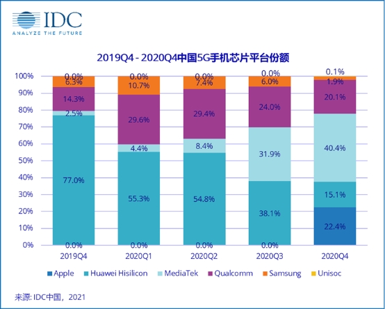 報(bào)告顯示高通成為2020年5G手機(jī)芯片最大供應(yīng)商，后勢(shì)強(qiáng)勁