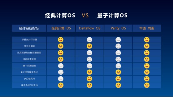 用“未來(lái)”定義未來(lái)！本源量子發(fā)布首款國(guó)產(chǎn)量子計(jì)算機(jī)操作系統(tǒng)——本源司南