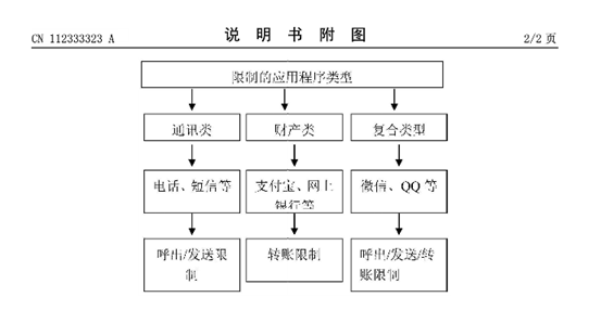 用戶可預(yù)設(shè)鎖定財(cái)產(chǎn)、通訊等類別APP