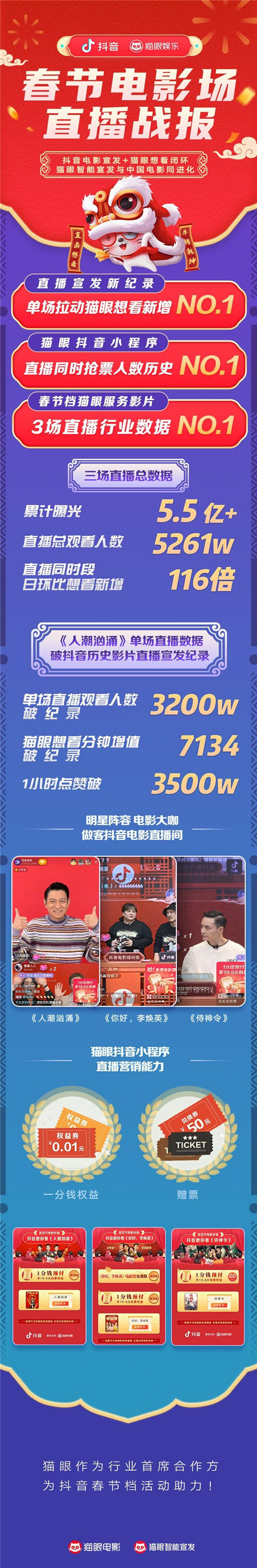 單場(chǎng)直播帶動(dòng)想看增長(zhǎng)破紀(jì)錄，貓眼聯(lián)合抖音打造宣發(fā)+數(shù)據(jù)閉環(huán)