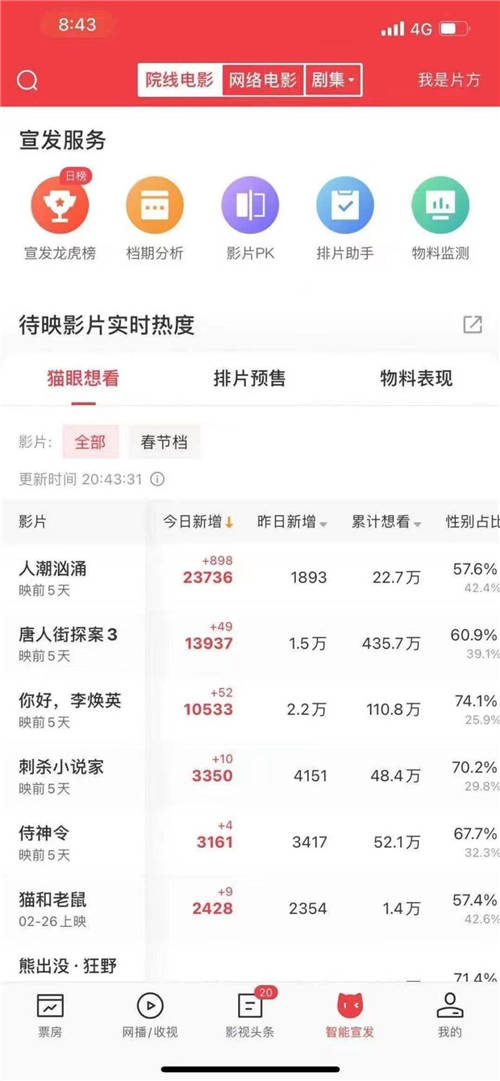 單場(chǎng)直播帶動(dòng)想看增長(zhǎng)破紀(jì)錄，貓眼聯(lián)合抖音打造宣發(fā)+數(shù)據(jù)閉環(huán)