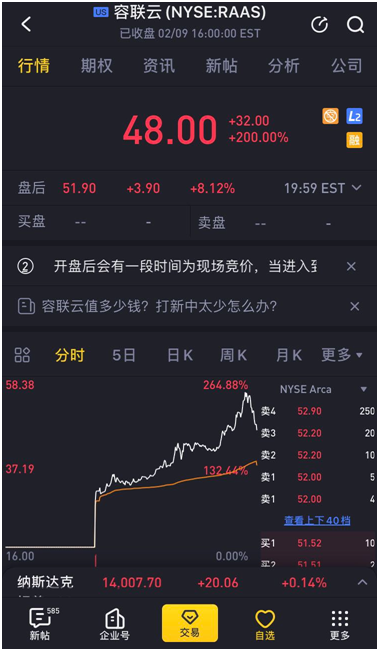 容聯(lián)云赴美上市首日大漲200%，知名美港股券商老虎證券承銷(xiāo)