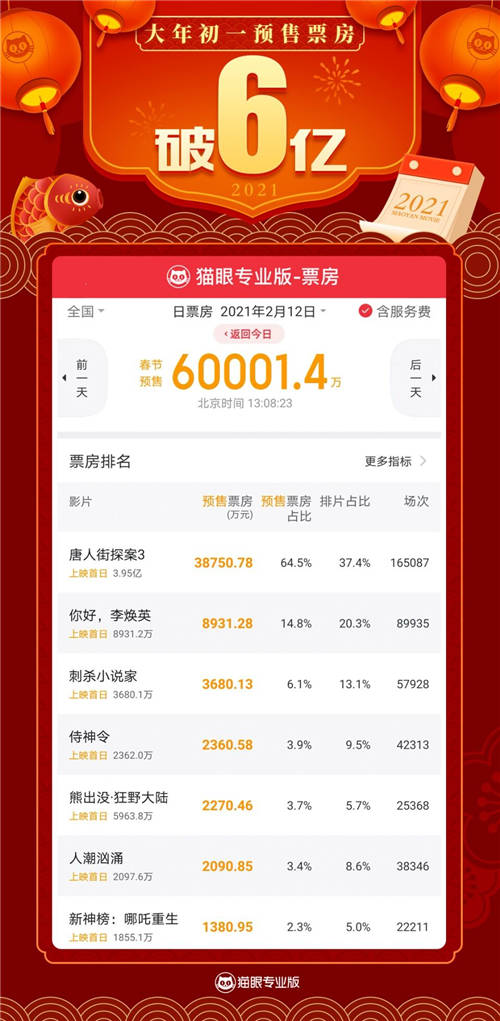 北京啟動惠民文化消費電子券發(fā)放，貓眼支持“京影券”兌換
