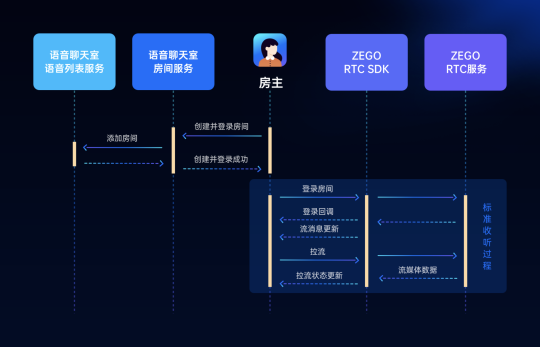 ZEGO即構(gòu)全新Go語聊方案，2小時(shí)復(fù)刻 Clubhouse！