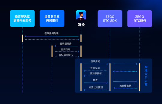 ZEGO即構(gòu)全新Go語聊方案，2小時(shí)復(fù)刻 Clubhouse！