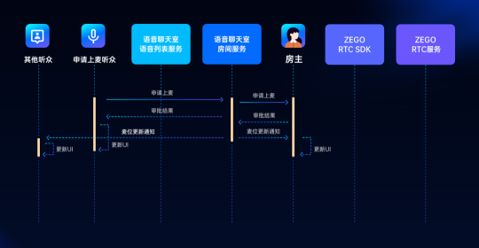 ZEGO即構(gòu)全新Go語聊方案，2小時(shí)復(fù)刻 Clubhouse！