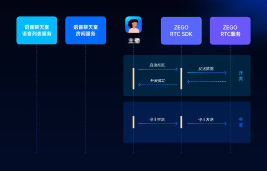 ZEGO即構(gòu)全新Go語聊方案，2小時(shí)復(fù)刻 Clubhouse！