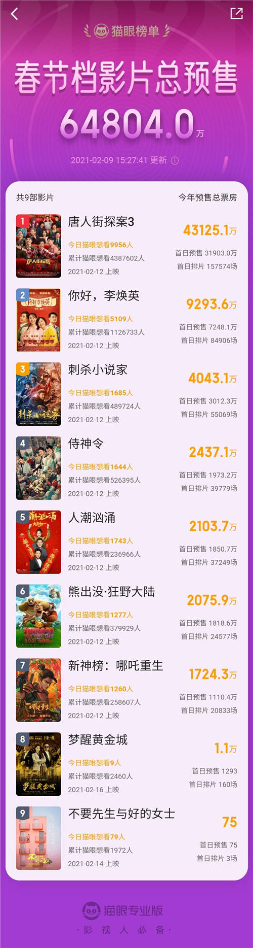 深度合作微信搜一搜，貓眼小程序助力春節(jié)檔七部電影